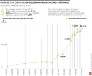 Tasas de los TES a un año alcanzaron su nivel más alto en la historia al ubicarse en 13,4%