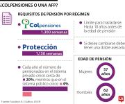¿Es mejor pensionarse en Colpensiones o en una Administradora de Fondo de Pensiones?