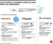 “Esperamos crecer cerca de 10% en el tráfico de pasajeros para esta Semana Santa”