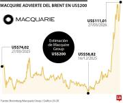 Wall Street cae mientras la guerra en el Medio Oriente presiona al crudo hacia US$200