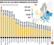 Si planea migrar a Europa puede ganar entre US$189 y US$3.114 según el país