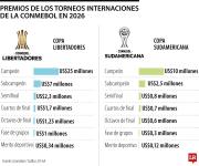 Campeón de la Libertadores tendrá premio récord de US$25 millones en edición 2026