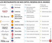 Restaurantes en los que puede tardarse más de un año en reservar