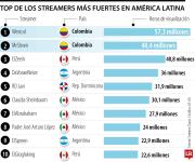 Los streamers más fuertes de América Latina, dos colombianos lideran ranking