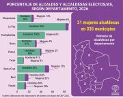 Solo el 9,7% de 335 municipios eligieron a mujeres como alcaldesas en las elecciones subnacionales 2026