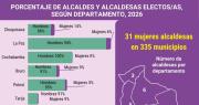 Solo 31 de 335 alcaldías serán dirigidas por mujeres en Bolivia en el próximo quinquenio