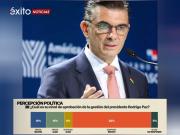 Cuatro meses de gestión: sondeo muestra que 62% desaprueba el mandato de Rodrigo Paz