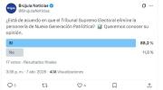 Sondeo: la mayoría respalda la anulación de la personería de NGP