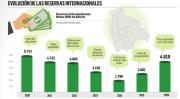 Reservas llegan a $us 4.819 millones tras emisión de bonos soberanos