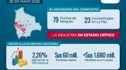 Industriales revelan que en 28 días de bloqueos el país perdió más de $us 1.680 millones