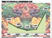 Inflación se dispara por el alza de alimentos