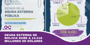 Deuda externa de Bolivia sube a 14.418 millones de dólares