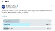 Sondeo refleja opiniones divididas sobre el impacto político de los 51 días de bloqueos