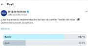 Sondeo muestra amplio respaldo ciudadano al tipo de cambio flexible