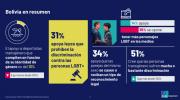 Bolivia, a la cola de Sudamérica en tolerancia LGTB: solo el 31 % apoya leyes de protección
