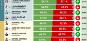 RODRIGO PAZ CAE 9,2 PUNTOS EN RANKING REGIONAL DE PRESIDENTES