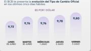 El tipo de cambio oficial flexible cierra la semana con una nueva cotización del dólar al alza