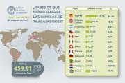Bolivia recibió $us 459,9 millones en remesas entre enero y mayo, según el BCB