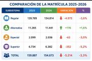 Chuquisaca pierde más de 5.200 estudiantes en un año y las aulas reflejan la migración de las familias