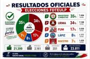 Trotskismo pierde el magisterio paceño tras más de 40 años de conducción sindical