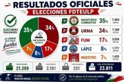 La derrota de URMA tras 40 años: una lectura de la coyuntura sindical y política del magisterio paceño