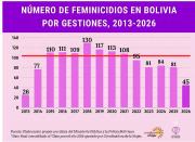 Bolivia registra 45 feminicidios en lo que va de 2026: el crimen de Amalia expone una violencia que no cede