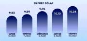 BCB aclara que el dólar ya había superado los Bs 10 antes del actual tipo de cambio oficial