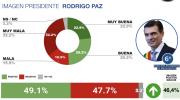 Paz mejora un puesto en ranking de presidentes de la región y se ubica en el sexto lugar