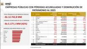Gobierno reporta que 15 empresas públicas acumulan pérdidas por Bs 12.742 millones hasta 2025