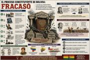 Autopsia del poder constituyente en Bolivia luego de 20 años