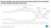 Encuesta: 74 % cree que Bolivia va por el camino equivocado, aprobación de Rodrigo Paz cae al 32 %