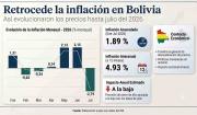 Pese al fin del dólar fijo, el INE reportó una inflación negativa en julio de -2,79 % y la acumulada bajó a 1,89 %