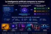 La inteligencia artificial está cambiando la música