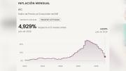 Ministro Espinoza destaca caída de la inflación del 21% al 4,9% en julio