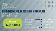 La deuda externa a sube a 14.238,5 millones de dólares hasta julio
