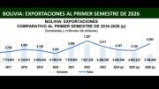 Las exportaciones crecen en un 55 % en el primer semestre, impulsadas por minerales y productos no tradicionales