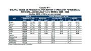 INE reporta una variación del -3,49% del Índice de Precios al por Mayor, de junio a julio