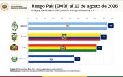 Bolivia reduce su riesgo país a 407 puntos y se mantiene por debajo de Argentina y Ecuador