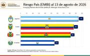Riesgo país de Bolivia baja a 407 puntos y queda por debajo de Argentina y Ecuador