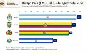 Bolivia reduce su riesgo país a 407 puntos y mejora su posición frente a Argentina y Ecuador
