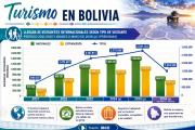 Bolivia registra más de 1,2 millones de turistas a mayo de 2026