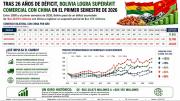Los minerales cambian la balanza: Bolivia registra por primera vez un superávit con China