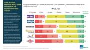 Un 39% de los encuestados propone reorganizar las empresas estatales; 29%, cerrarlas