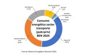 El fin de la subvención al diésel impactará al 38,2% del consumo energético del transporte