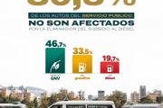 El 80,3% de vehículos de transporte público no se verá afectada por el fin a la subvención al diésel
