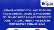 Ocho de cada diez rechazan la postura de Mariaca de que Diego Ávila es presidente constitucional