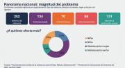 Informe de DNI revela 252 víctimas de violencia infantil en Bolivia, la mayoría sexual y en el entorno más cercano
