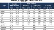 Inflación de septiembre llega a 0,85% y la acumulada alcanza 3,88% tras fin de la subvención al diésel