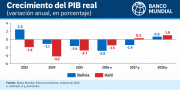 Este 2026, el crecimiento de Bolivia será el más bajo, peor que el de Haití, según el Banco Mundial