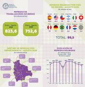 Remesas recibidas por Bolivia caen en $us 71 millones hasta agosto